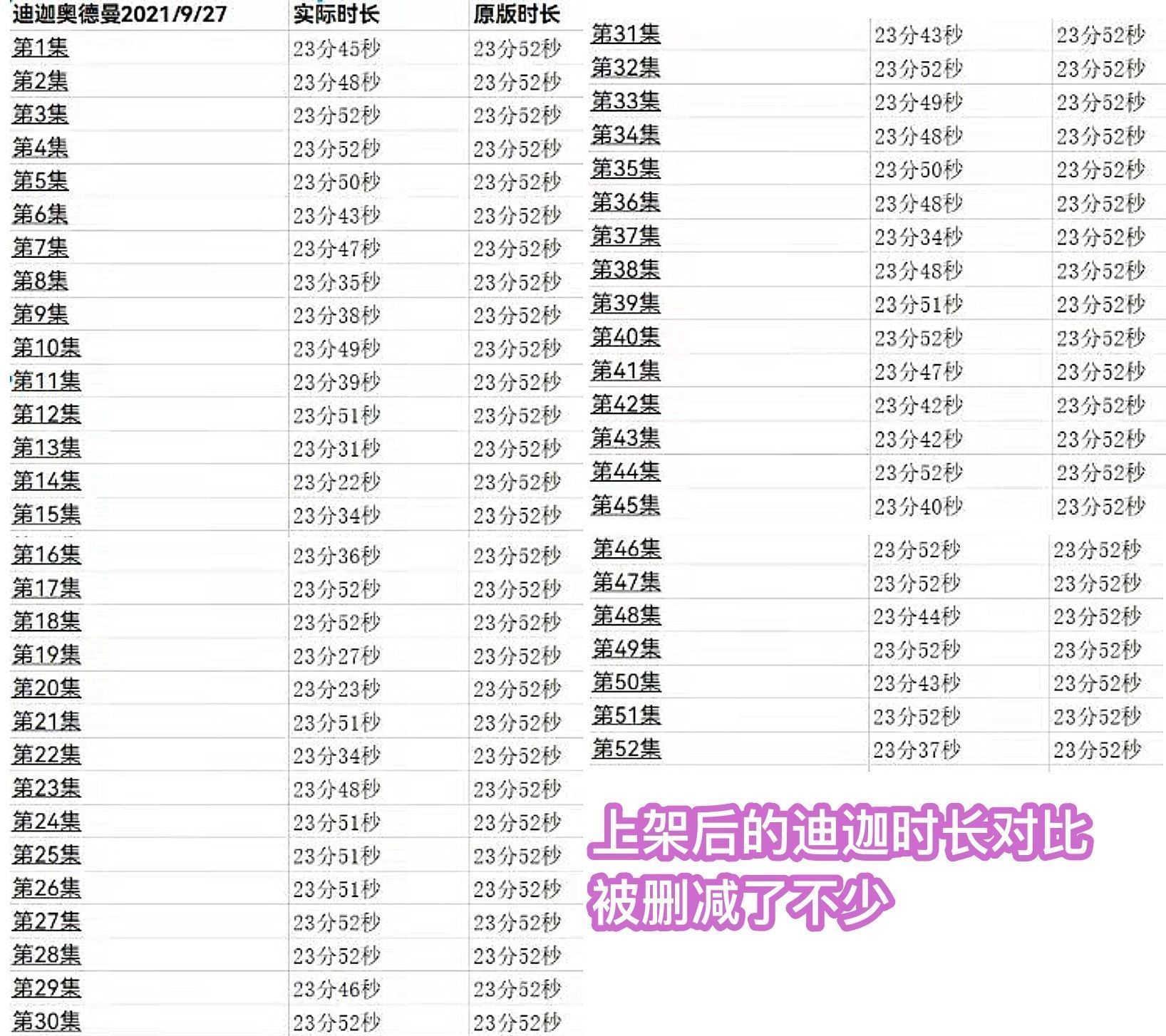 到期|重新上架的《迪迦》，7个镜头被删除，有32集的时长缩短了