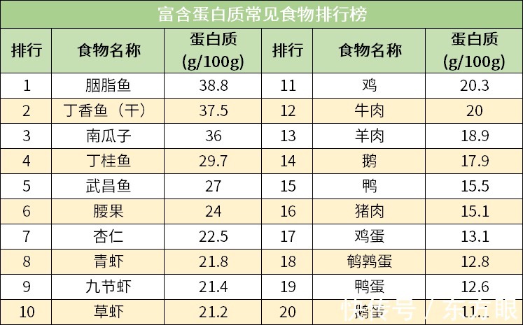 身体|食物营养排行榜出炉！身体必需6大营养，你吃足了吗？