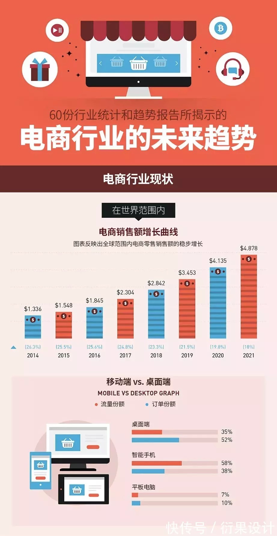 统计|60份行业统计和趋势报告，为你揭示电商行业的未来趋势！