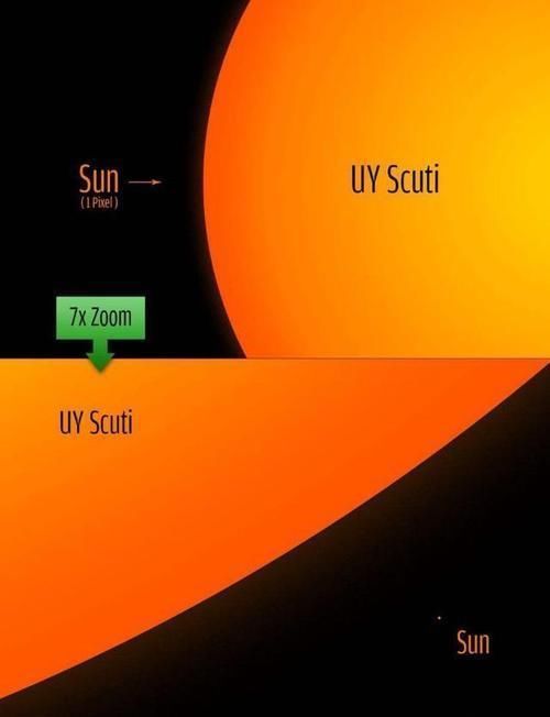 最大恒星已经不是盾牌座uy了有颗恒星比它大6倍，堪比百亿太阳