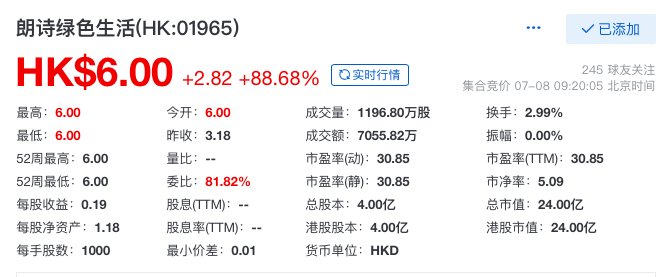 长江三角洲|快讯：朗诗绿色生活上市首日开盘涨幅近90%，报6港元