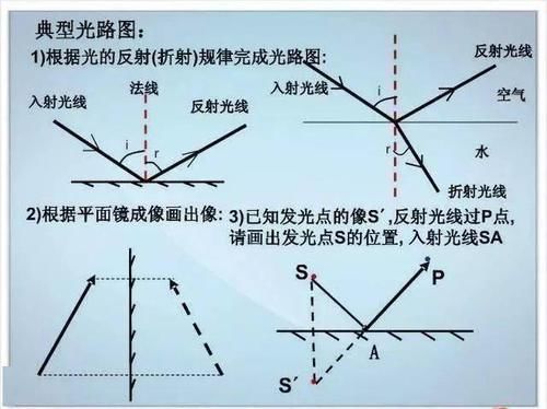 张图|初中物理不过就这30张图，全部吃透，2年物理不下100！