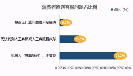 “听不懂人话”的客服,消费者怨声载道,企业为啥却爱得不行?