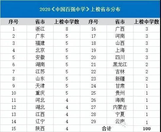 评选|2020全国百强高中榜单发布！你的高中上榜没？