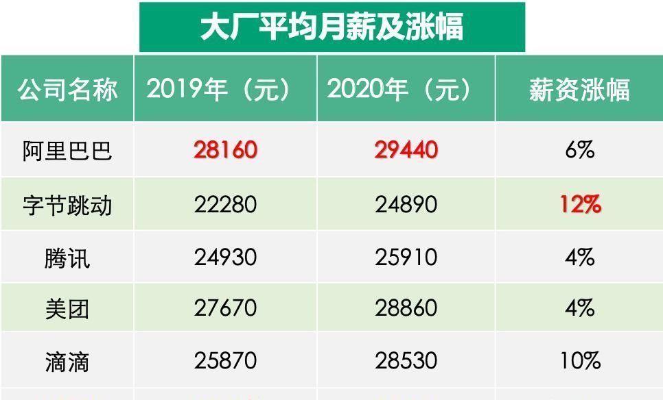 涨幅|互联网大厂薪资哪家强？字节涨幅最大、阿里到手最高