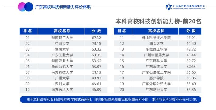 创新能力|《广东高校科技创新能力报告》正式发布