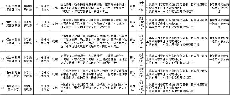 高层次|12月18日报名！烟台市教育局直属学校招67名高层次短缺人才