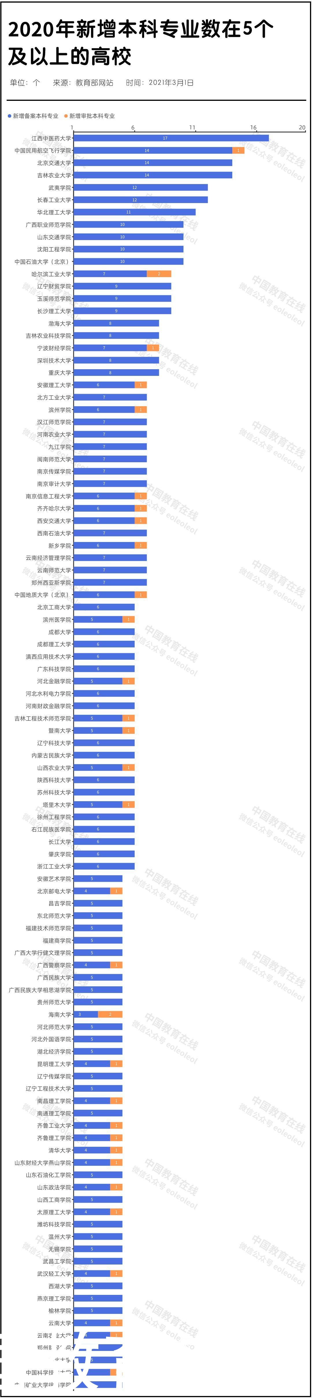 2020年新增2046个专业！有你的学校吗？