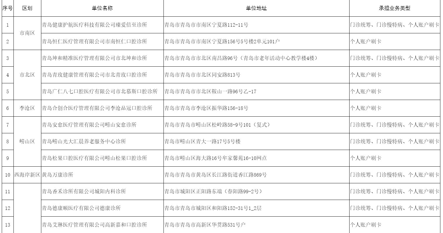 医保|青岛新增多家医保定点医疗机构及零售药店，快看你家附近有没有