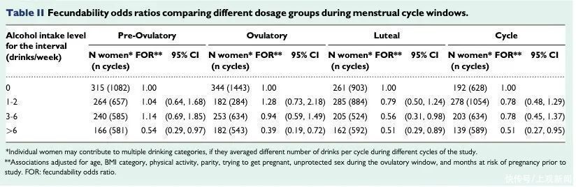 后半段|女性饮酒与降低怀孕几率有关？月经周期后半段要谨慎哦