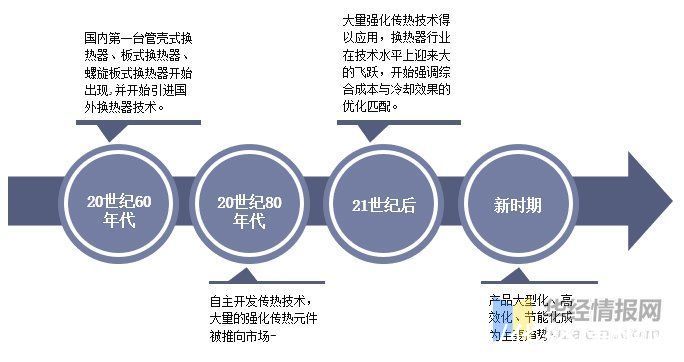 螺栓|2020年中国热交换器行业分类、发展历程、现状及主要生产厂商分析