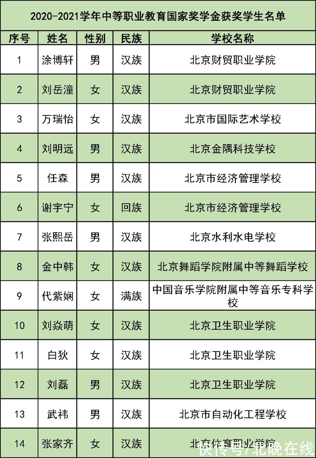 中等职业教育|北京85名学生获奖！中等职业教育国家奖学金名单出炉