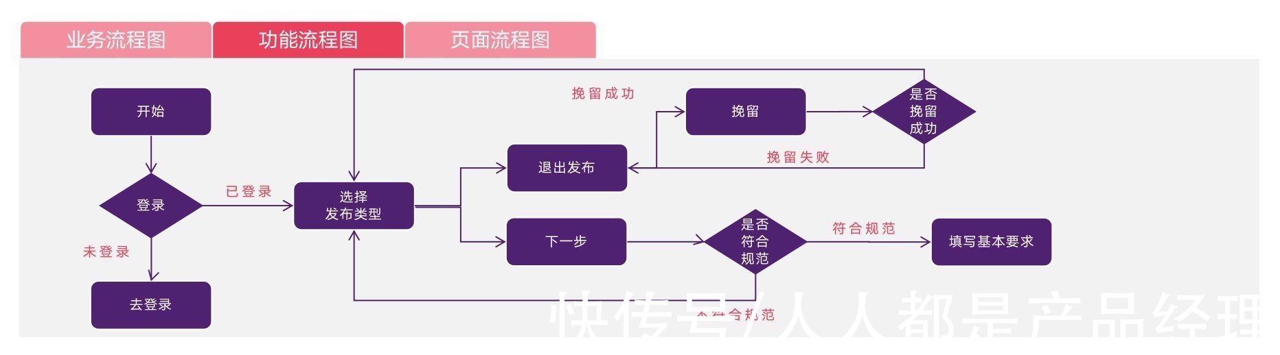 流程图|4个原则，带你写出被程序员夸赞的产品原型