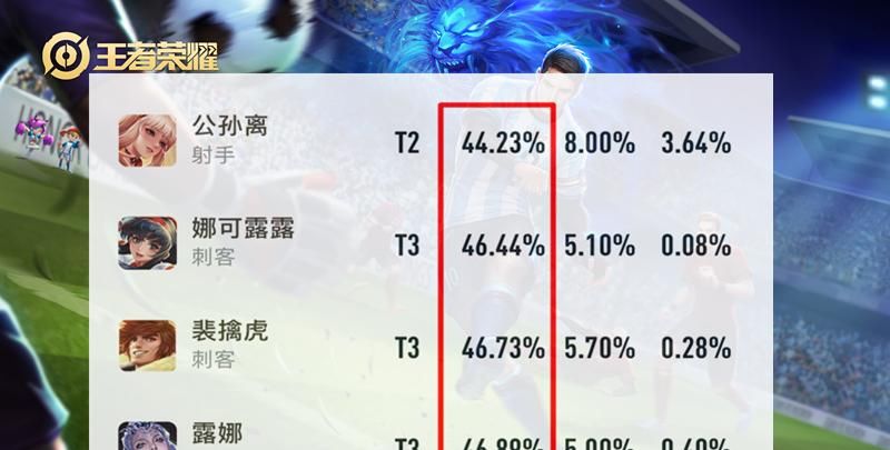英雄本赛季|王者：胜率最低的四位英雄，阿离毁在策划手中，“李小龙”难救主