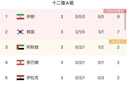 世界杯|绝杀,1-2!国足又一苦主倒下,3战0胜进世界杯难度加大
