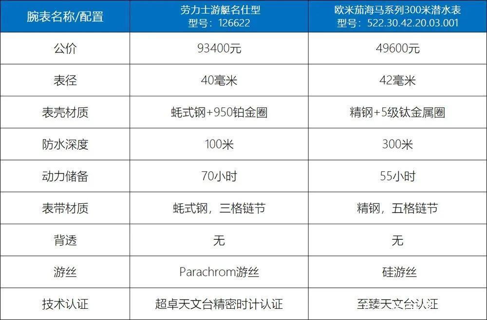 劳力士的“游艇”价格太高，那不如看看欧米茄的“蓝游艇”