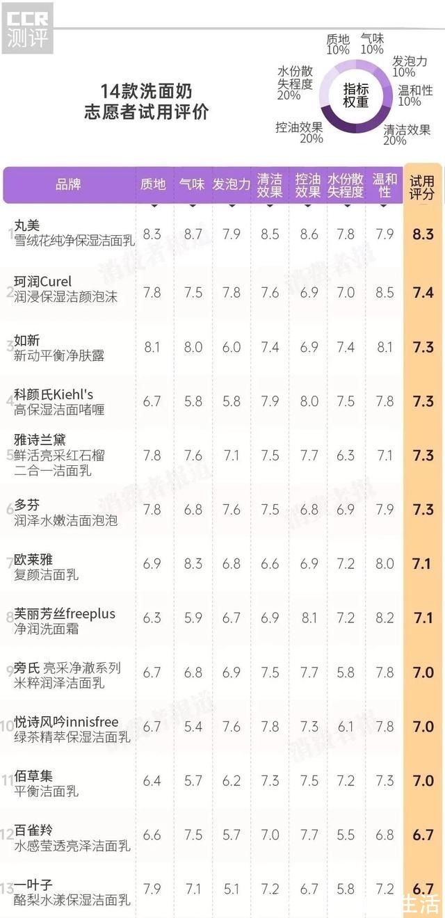 效果|14款洗面奶试用评价：佰草集去油效果差；丝塔芙评分较低