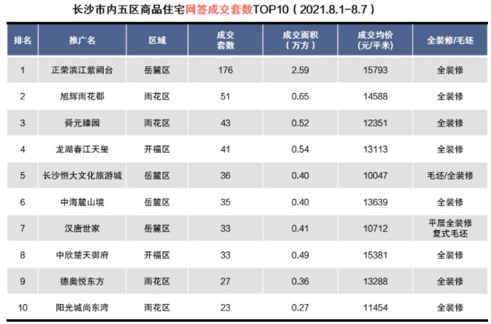 楼市|8月开局“降温” 上周长沙楼市供销双降