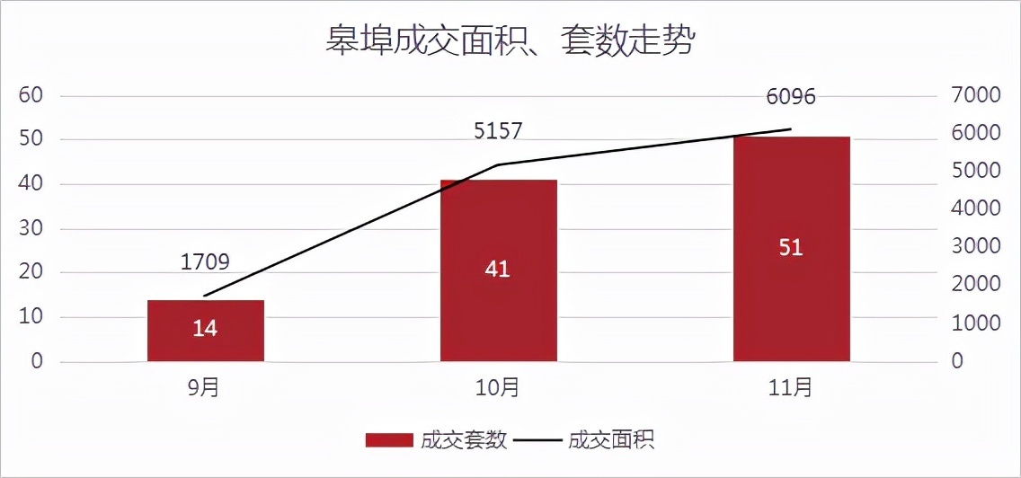 均价|成交量三连涨,均价超2.6万元/㎡!丨11月房价地图