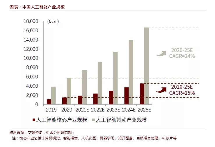 经济参考报|AI加速赋能百业　科技龙头竞逐1.6万亿产业赛道