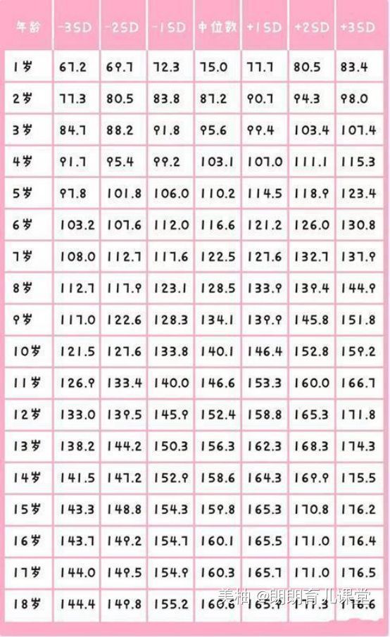 男孩子|“1~18岁”身高对照表,看看自家孩子的身高,今年达标了吗