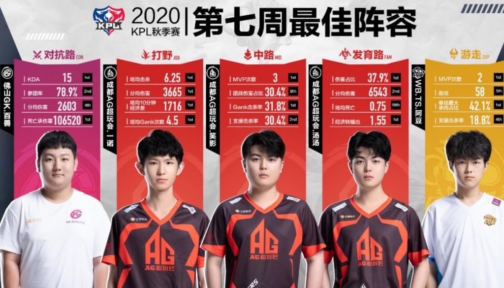 碾压|久诚在笑影面前多卑微？数据全面碾压，KPL第一中单换人！