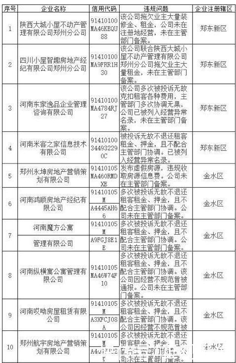 房东|郑州市房管局曝光33家住房租赁企业拖欠房东和租客租金押金