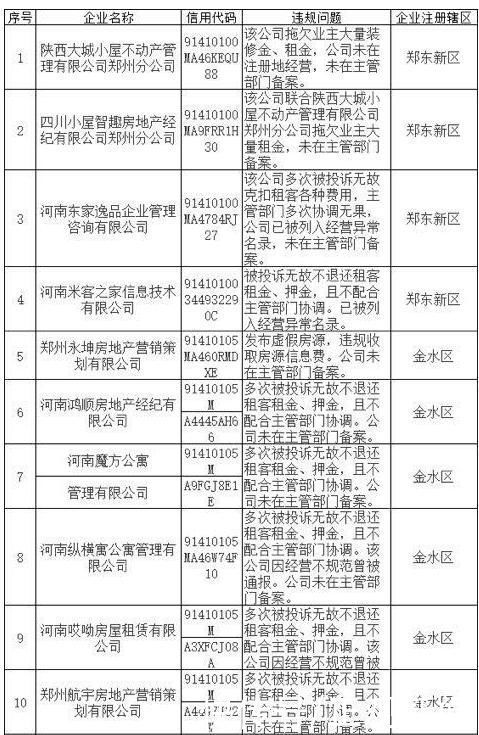 房东|郑州市房管局曝光33家住房租赁企业拖欠房东和租客租金押金