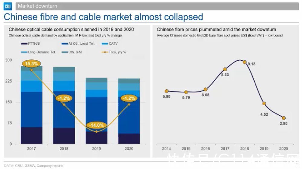 王晨飞|中国光纤光缆市场触底反弹：机构预计明年需求达2.61亿芯公里