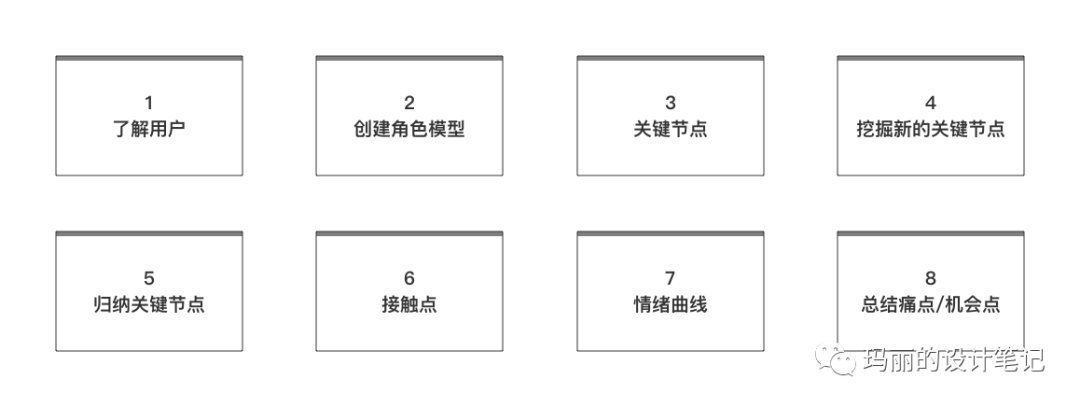 产品|用户体验地图如何为产品赋能？