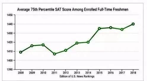 录取率|美国顶尖公立大学10年录取趋势，看完才知道差距在哪！