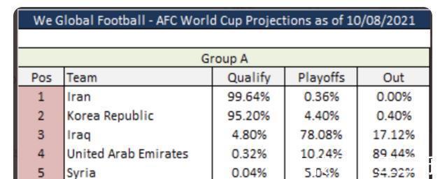 附加赛|99.64%！亚洲3冠王稳进明年世界杯，国足仅0.4%概率，2队基本出局