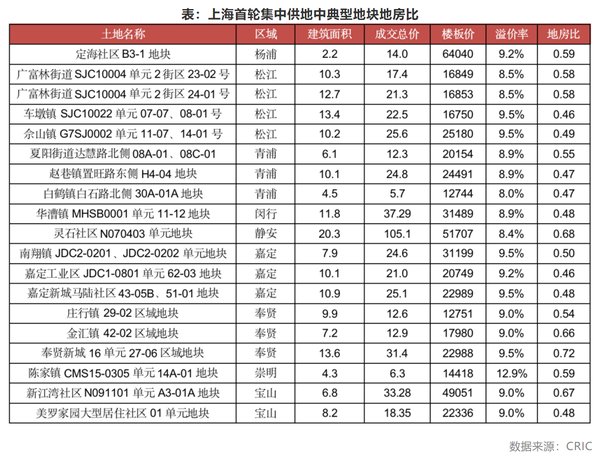 出让|上海首轮31宗涉宅地块成交773亿 房企仍有利润空间