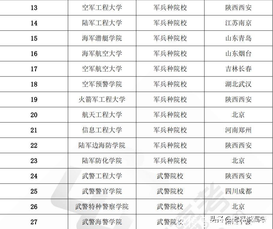 军军医大学|高中生上大学路径之军队院校生，入伍当兵？