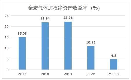 股价|俄乌局日益复杂，气体将大幅涨价？金宏气体回应来了