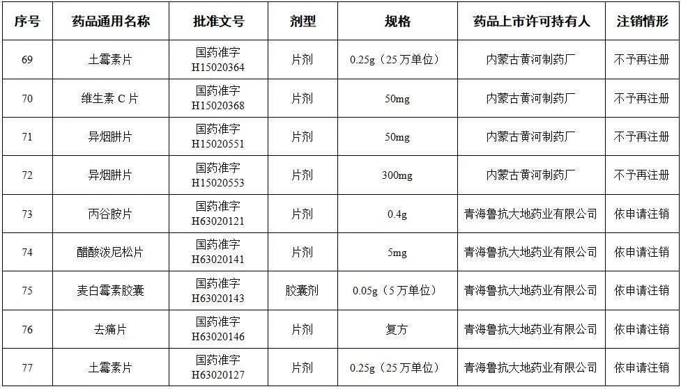 提醒|提醒!这些药品,全国停用、停产!