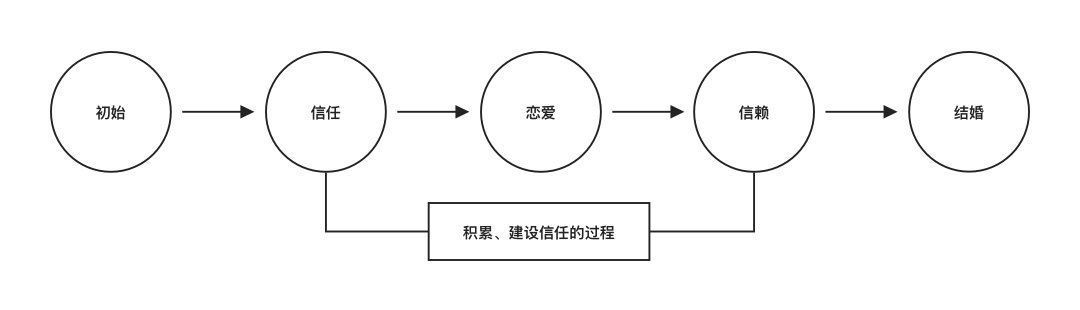 诉求|以信为本：打造用户信任的租房服务