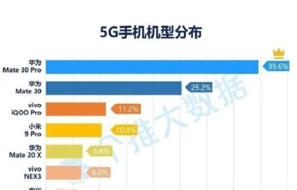 霸主|中国5G市场重新洗牌，小米vivo都输了，真正的5G霸主已经诞生