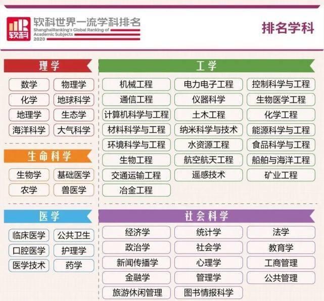 发布|权威发布2020软科世界一流学科排名多所澳洲高校入围