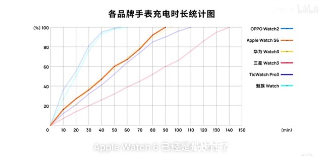 s6|六大智能手表续航横评，OPPO三星苹果谁最强？