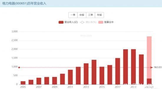 零售|营收陷入滞胀，格力的新零售渠道能力挽狂澜吗？