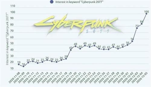 玩家|《赛博朋克2077》到底多疯狂？预购超800万，百万玩家同时在线