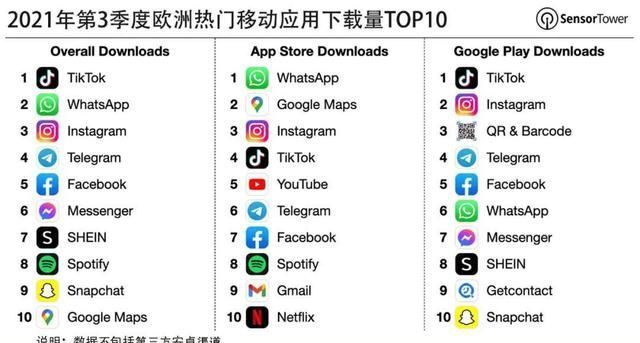 欧洲移动|SensorTower：第三季度欧洲移动 App 市场收入 46 亿美元