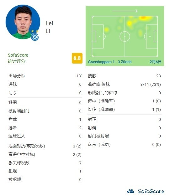 欧洲首秀|仅用13分钟拿下6.8的高分!国足飞翼成功上演欧洲首秀,实力够用!