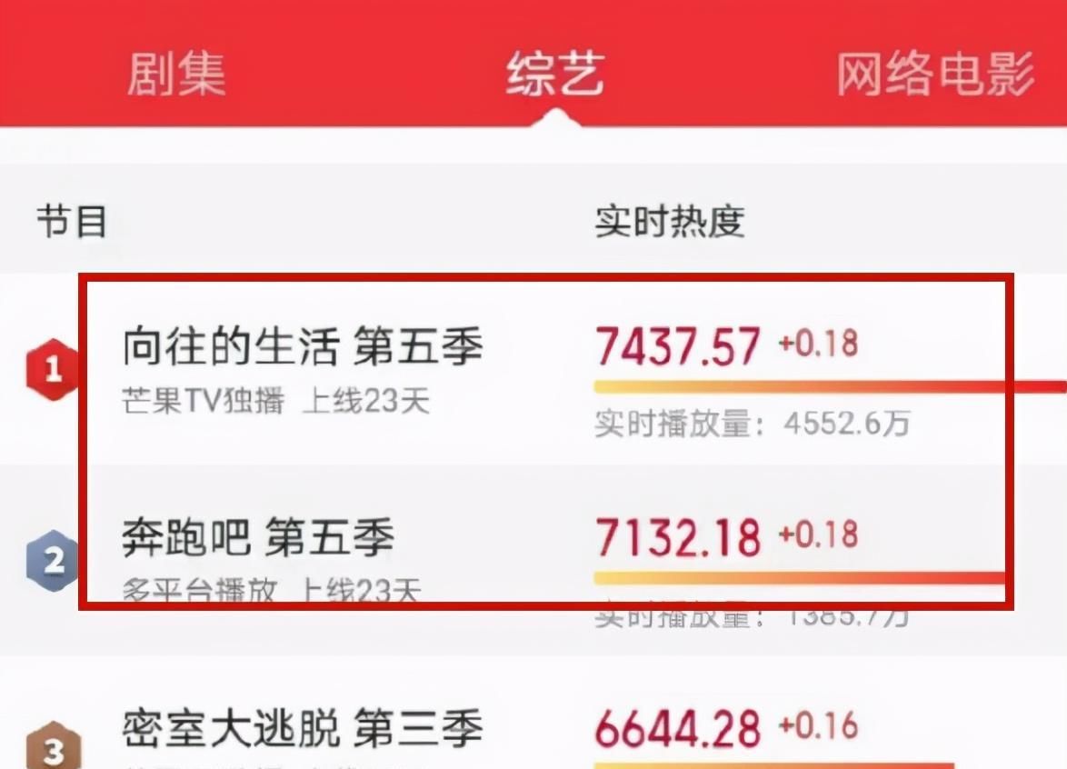 张艺兴|《向往的生活5》播放量破6.43亿，张艺兴功劳大，《跑男》比不了