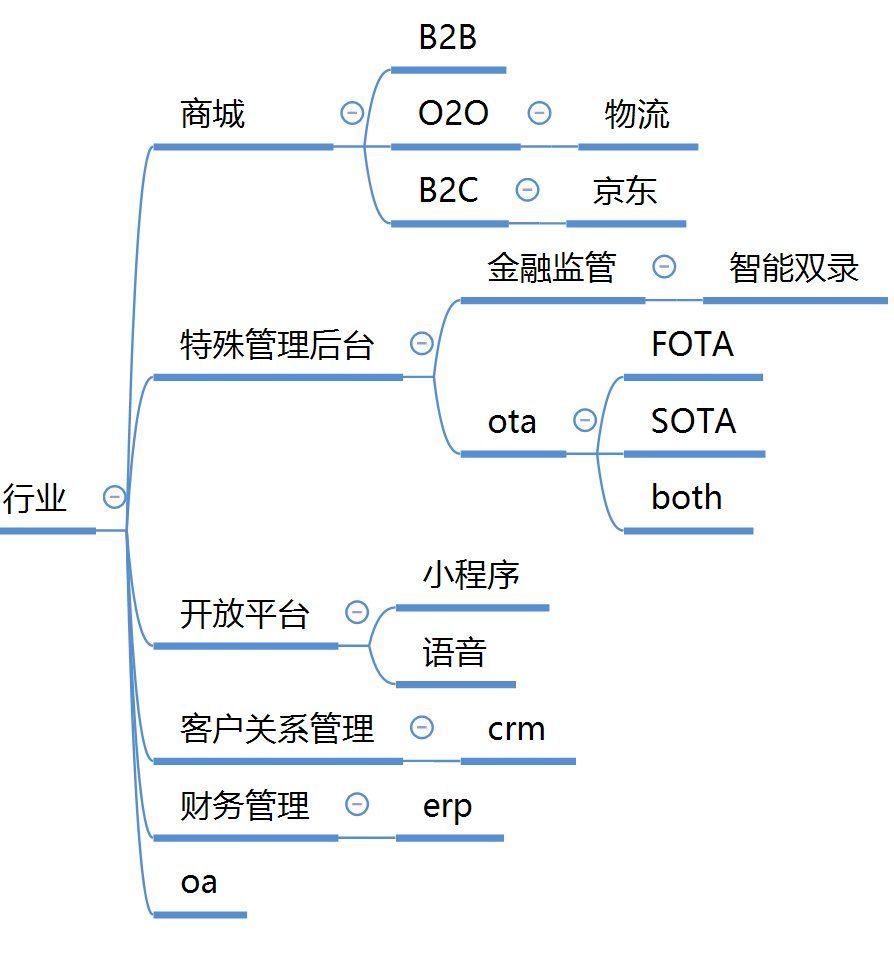 ot业务管理后台的设计方案