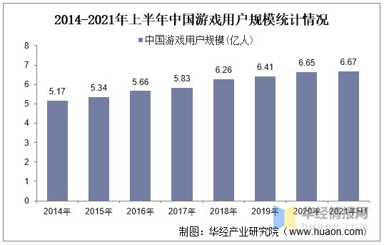 游戏|2021年上半年中国游戏产业深度研究，监管体系逐渐完善「图」