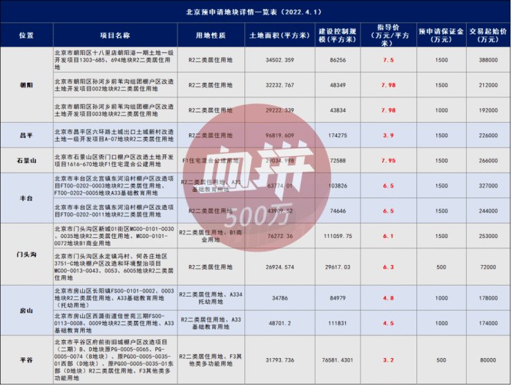 衙门口|新地降价?!北京第二波预挂地来袭,12宗地块上架!三环的太阳宫这次...