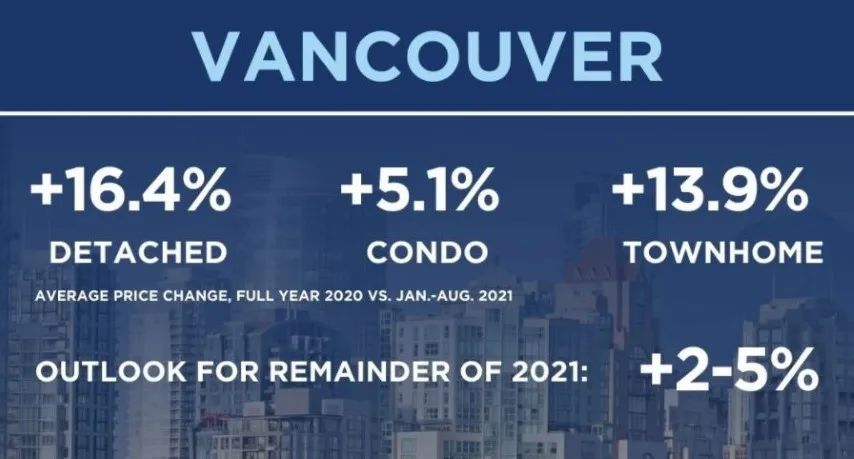加拿大|2021加国第四季度房价均价再涨5%？