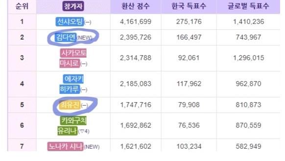 韓網(wǎng)熱議！最終出道組韓國成員最少的GirlsPlanet999情況…